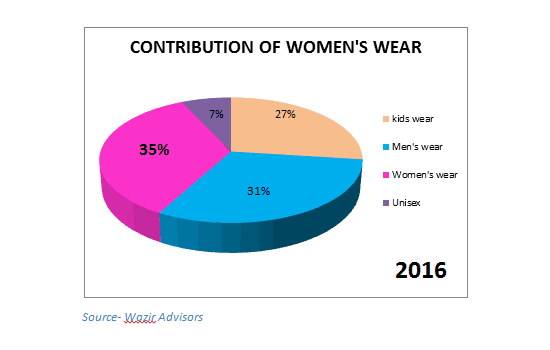 Women's ethnic deals wear brands