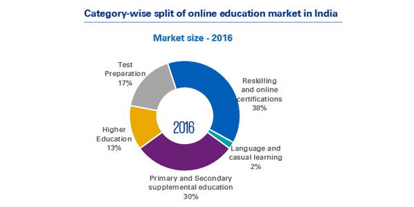 research report on online education in india
