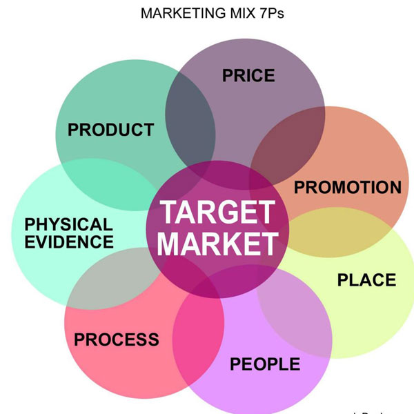 Single marketing mix is used by