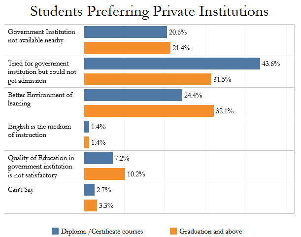 national sample survey reports private institutions still a question of affordability national sample survey reports private institutions still a question of affordability